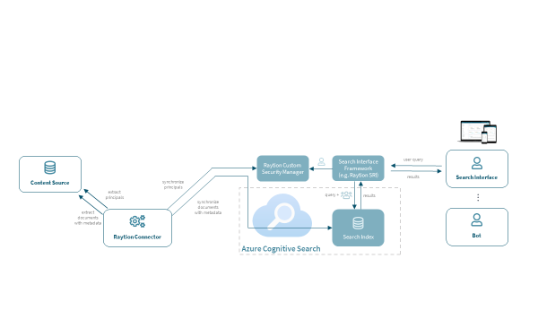 Enterprise Search With Azure Cognitive Search A Beginner S Guide Raytion